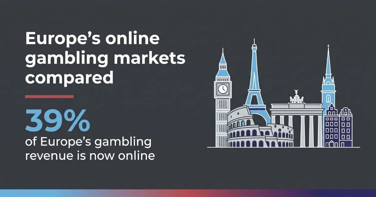 Europe’s Gambling Revenue by Country: Market Size, Online Share, and Regulation