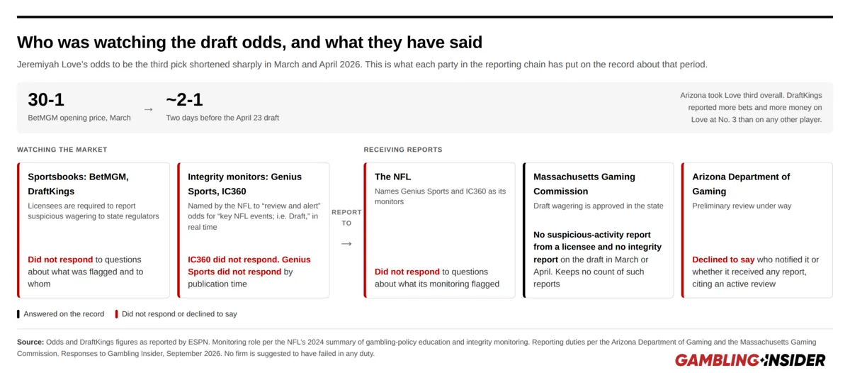 Ryan Gold’s NFL Appeal: Ano ang Nangyari sa Draft Betting Monitors?